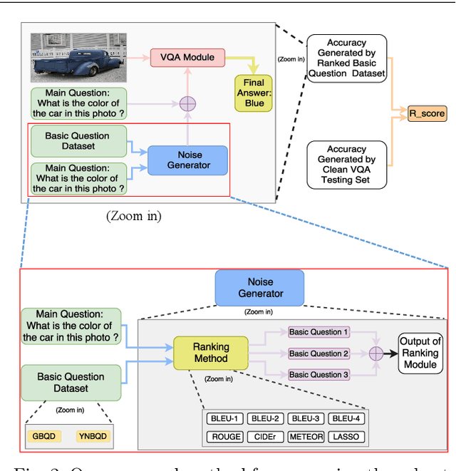 Figure 3 for Assessing the Robustness of Visual Question Answering