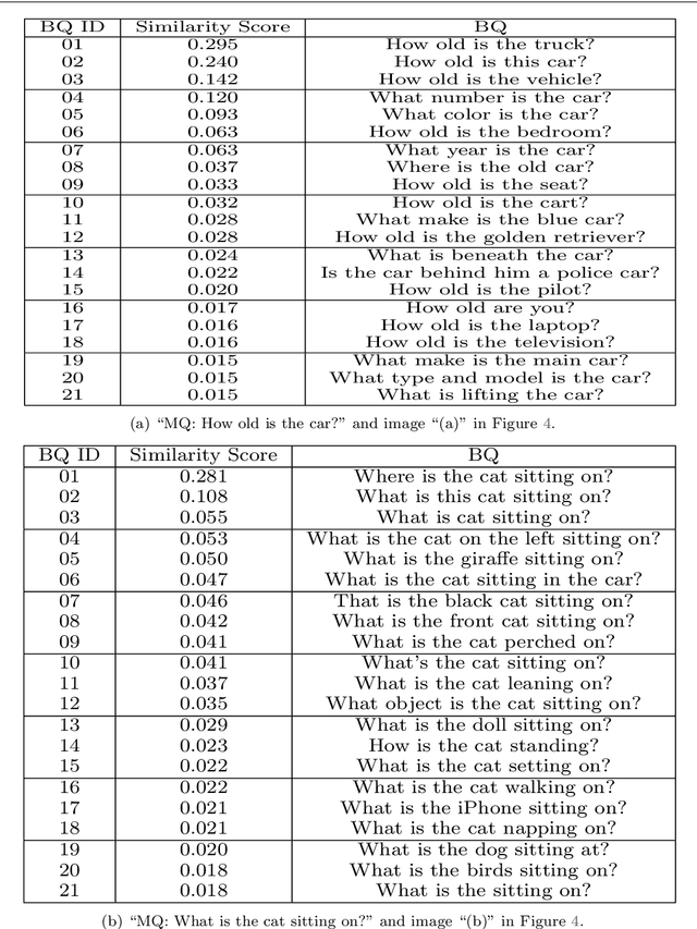 Figure 2 for Assessing the Robustness of Visual Question Answering