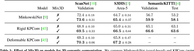 Figure 2 for Mix3D: Out-of-Context Data Augmentation for 3D Scenes