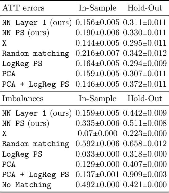 Figure 4 for Neural Score Matching for High-Dimensional Causal Inference