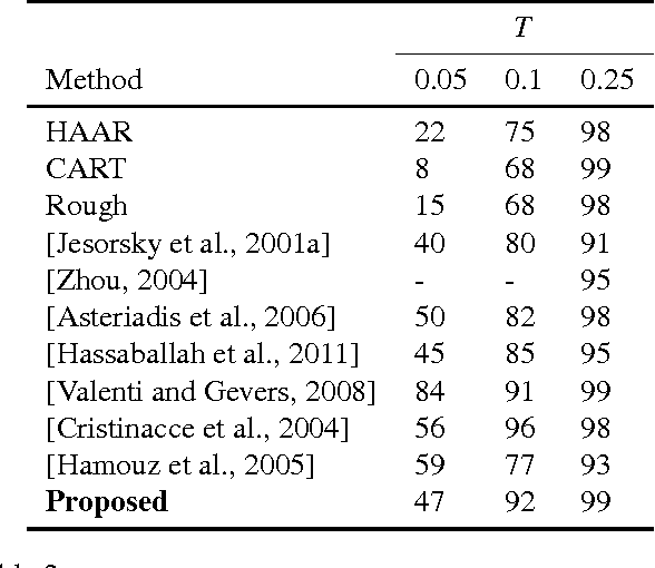 Figure 4 for Unobtrusive Low Cost Pupil Size Measurements using Web cameras