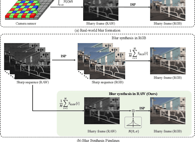 Figure 3 for Towards Real-World Video Deblurring by Exploring Blur Formation Process