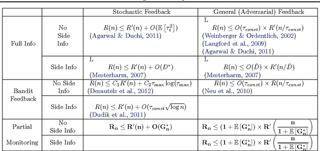Figure 1 for Online Learning under Delayed Feedback