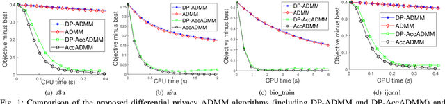 Figure 1 for Differentially Private ADMM Algorithms for Machine Learning