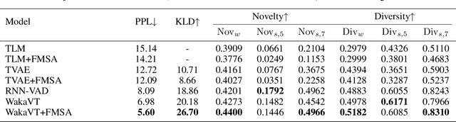 Figure 4 for WakaVT: A Sequential Variational Transformer for Waka Generation
