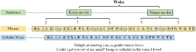 Figure 1 for WakaVT: A Sequential Variational Transformer for Waka Generation