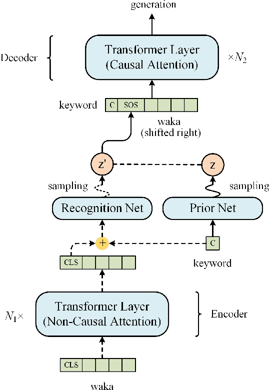 Figure 3 for WakaVT: A Sequential Variational Transformer for Waka Generation