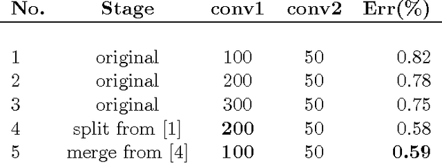 Figure 4 for Deep Clustered Convolutional Kernels