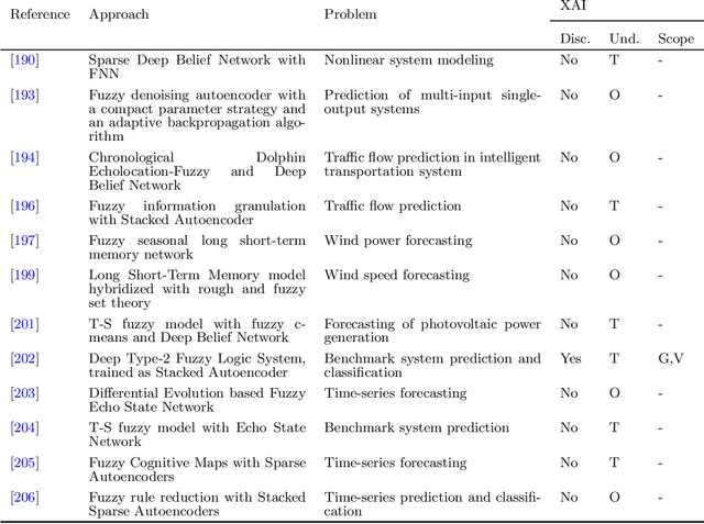 Figure 4 for Survey on Deep Fuzzy Systems in regression applications: a view on interpretability