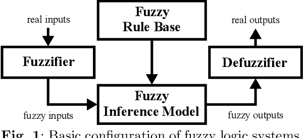 Figure 1 for Survey on Deep Fuzzy Systems in regression applications: a view on interpretability