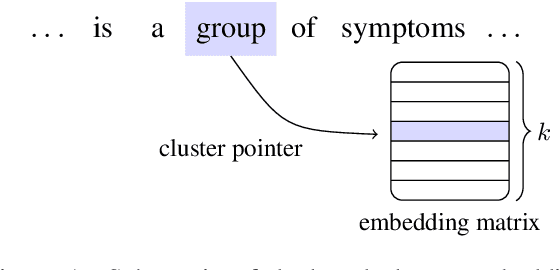 Figure 1 for Smaller Text Classifiers with Discriminative Cluster Embeddings