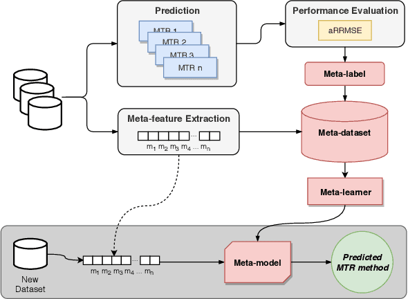 Figure 1 for Towards meta-learning for multi-target regression problems