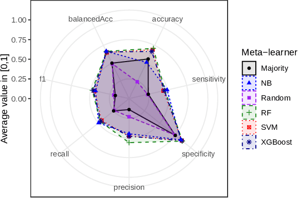 Figure 2 for Towards meta-learning for multi-target regression problems