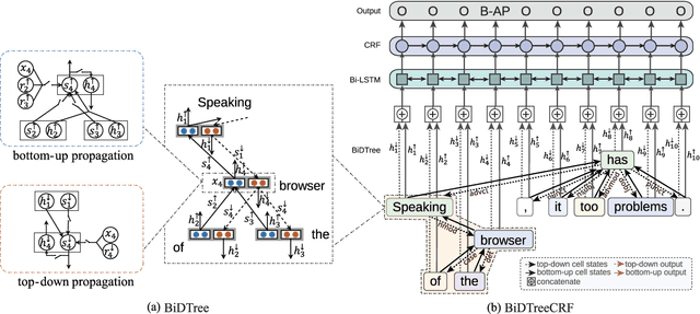 Figure 4 for Improving Aspect Term Extraction with Bidirectional Dependency Tree Representation