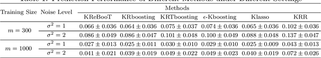 Figure 2 for Kernel-based L_2-Boosting with Structure Constraints