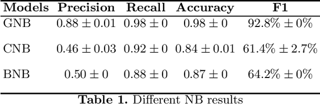 Figure 2 for NBcoded: network attack classifiers based on Encoder and Naive Bayes model for resource limited devices