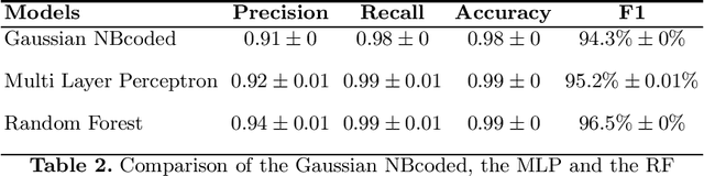 Figure 4 for NBcoded: network attack classifiers based on Encoder and Naive Bayes model for resource limited devices
