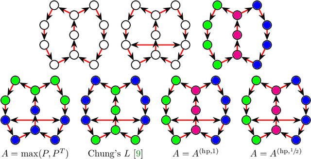 Figure 2 for A metric on directed graphs and Markov chains based on hitting probabilities