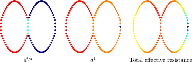 Figure 3 for A metric on directed graphs and Markov chains based on hitting probabilities