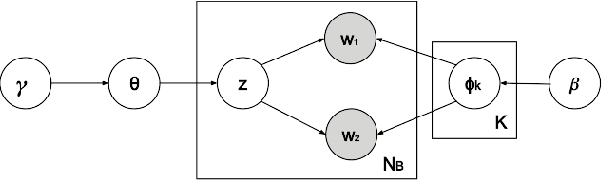 Figure 1 for Stochastic Divergence Minimization for Biterm Topic Model