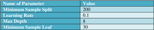Figure 1 for Early Detection of Fish Diseases by Analyzing Water Quality Using Machine Learning Algorithm