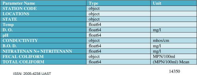 Figure 3 for Early Detection of Fish Diseases by Analyzing Water Quality Using Machine Learning Algorithm