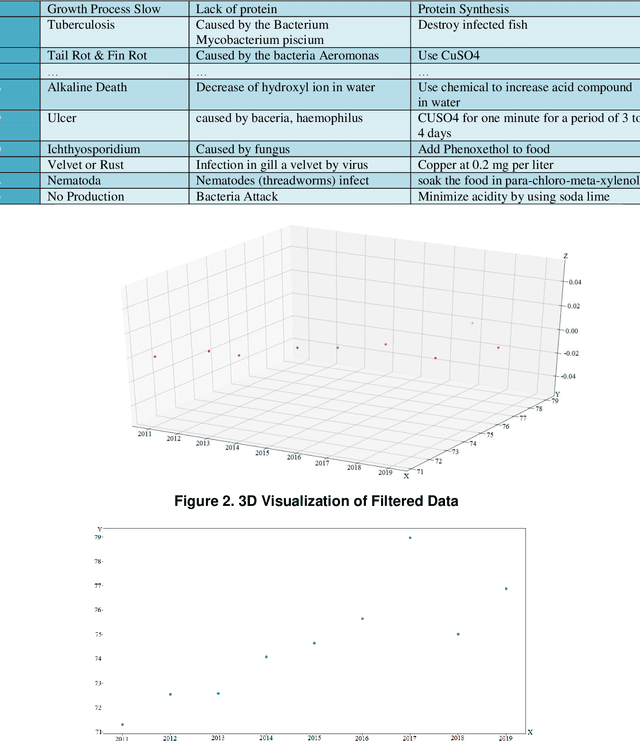 Figure 4 for Early Detection of Fish Diseases by Analyzing Water Quality Using Machine Learning Algorithm