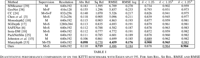 Figure 3 for Instance-aware multi-object self-supervision for monocular depth prediction