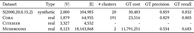 Figure 1 for Query-Efficient Correlation Clustering