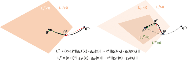 Figure 3 for Retrospective Loss: Looking Back to Improve Training of Deep Neural Networks