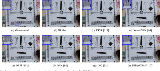 Figure 3 for Real-World Single Image Super-Resolution: A Brief Review