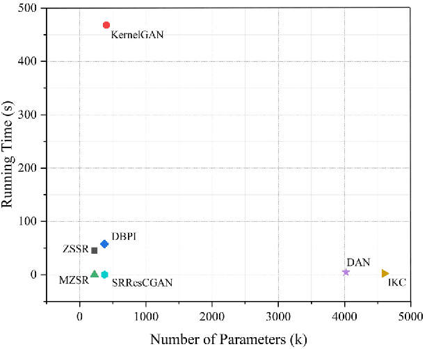 Figure 4 for Real-World Single Image Super-Resolution: A Brief Review