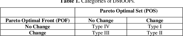 Figure 1 for Dynamic Multi Objective Particle Swarm Optimization based on a New Environment Change Detection Strategy