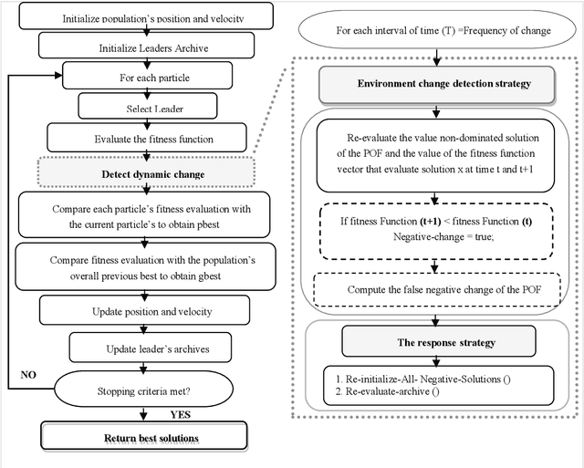 Figure 2 for Dynamic Multi Objective Particle Swarm Optimization based on a New Environment Change Detection Strategy