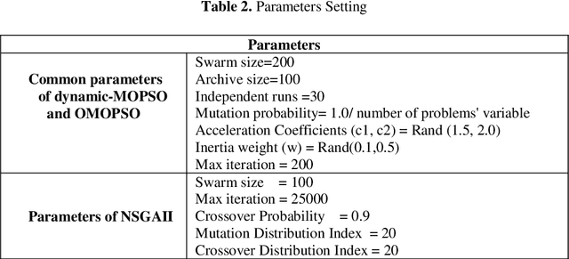 Figure 3 for Dynamic Multi Objective Particle Swarm Optimization based on a New Environment Change Detection Strategy