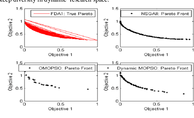 Figure 4 for Dynamic Multi Objective Particle Swarm Optimization based on a New Environment Change Detection Strategy