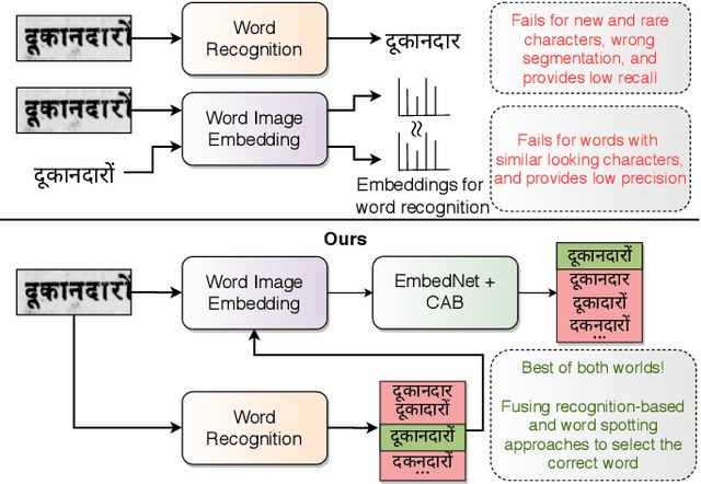Figure 1 for Improving Word Recognition using Multiple Hypotheses and Deep Embeddings
