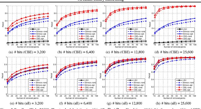 Figure 4 for Circulant Binary Embedding