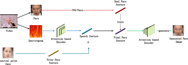 Figure 1 for Attention-based Residual Speech Portrait Model for Speech to Face Generation