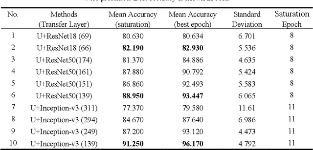 Figure 2 for Automated identification of neural cells in the multi-photon images using deep-neural networks