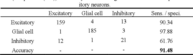 Figure 4 for Automated identification of neural cells in the multi-photon images using deep-neural networks