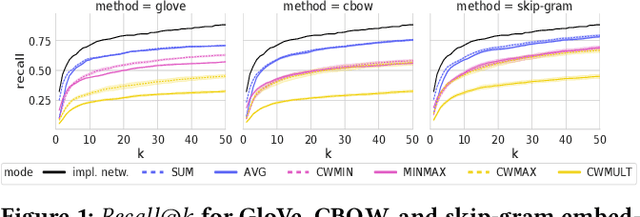 Figure 1 for Retrieving Multi-Entity Associations: An Evaluation of Combination Modes for Word Embeddings