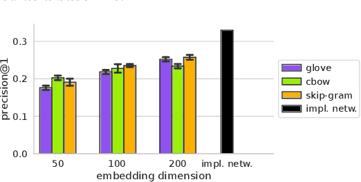 Figure 3 for Retrieving Multi-Entity Associations: An Evaluation of Combination Modes for Word Embeddings