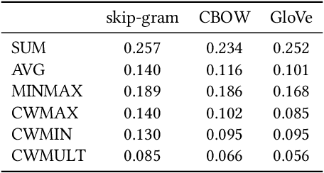 Figure 2 for Retrieving Multi-Entity Associations: An Evaluation of Combination Modes for Word Embeddings
