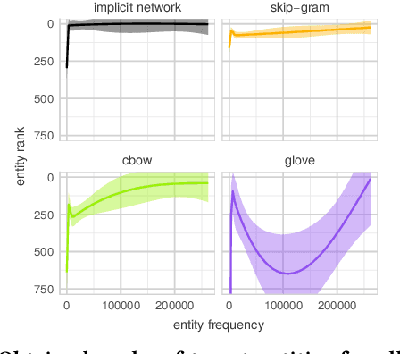 Figure 4 for Retrieving Multi-Entity Associations: An Evaluation of Combination Modes for Word Embeddings