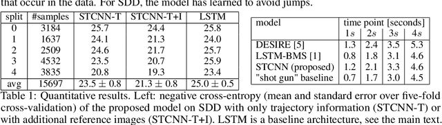 Figure 2 for Back to square one: probabilistic trajectory forecasting without bells and whistles