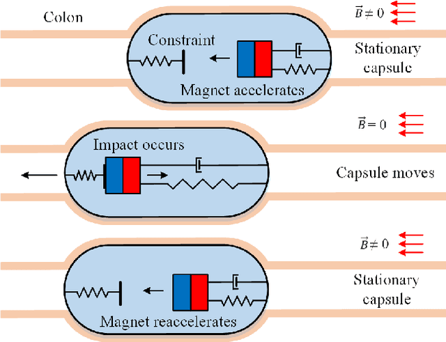 Figure 1 for Design and experimental investigation of a vibro-impact self-propelled capsule robot with orientation control