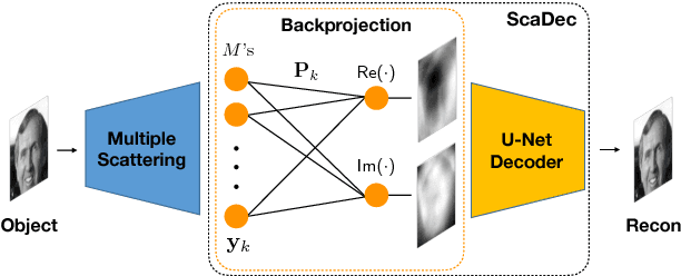 Figure 1 for Stability of Scattering Decoder For Nonlinear Diffractive Imaging