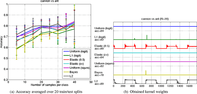 Figure 2 for Regularization Strategies and Empirical Bayesian Learning for MKL