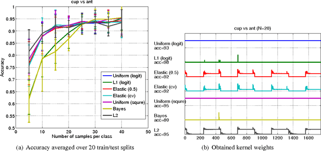 Figure 3 for Regularization Strategies and Empirical Bayesian Learning for MKL